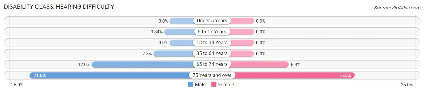 Disability in Zip Code 19950: <span>Hearing Difficulty</span>