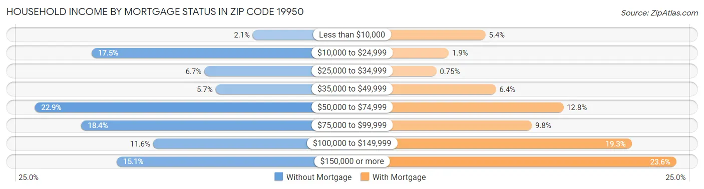 Household Income by Mortgage Status in Zip Code 19950