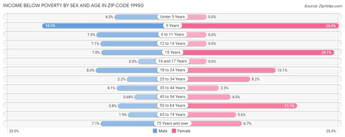 Income Below Poverty by Sex and Age in Zip Code 19950