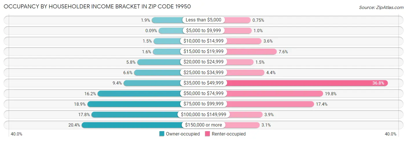 Occupancy by Householder Income Bracket in Zip Code 19950