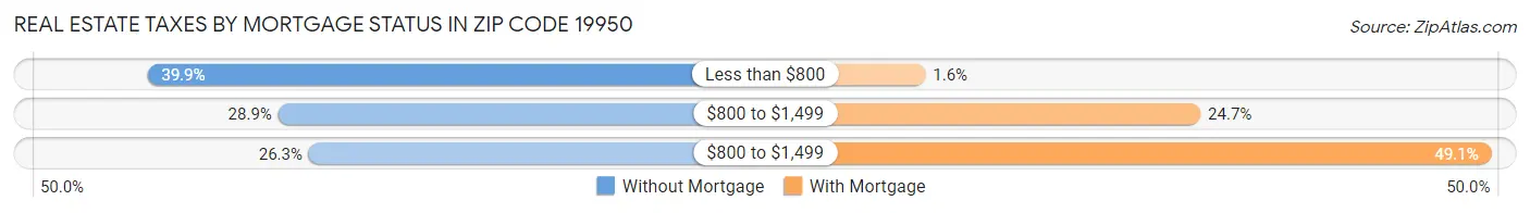 Real Estate Taxes by Mortgage Status in Zip Code 19950