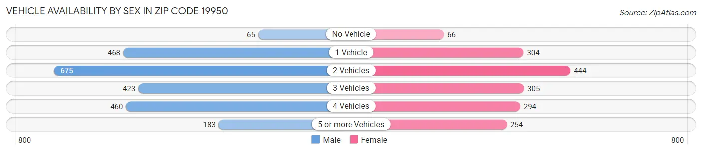Vehicle Availability by Sex in Zip Code 19950