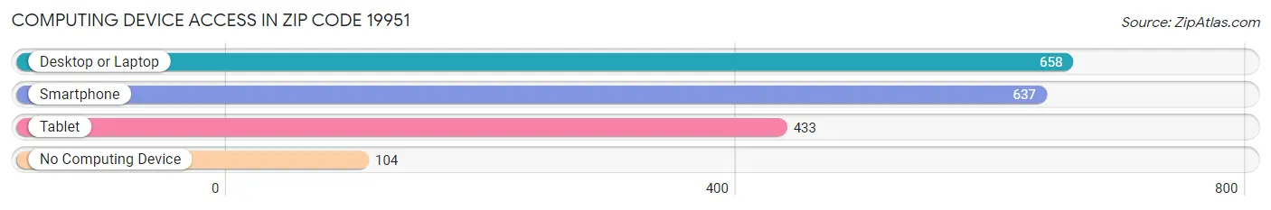 Computing Device Access in Zip Code 19951