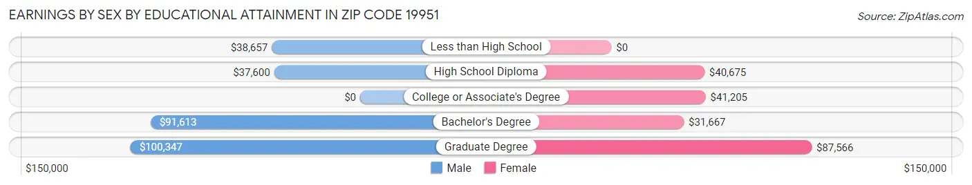 Earnings by Sex by Educational Attainment in Zip Code 19951