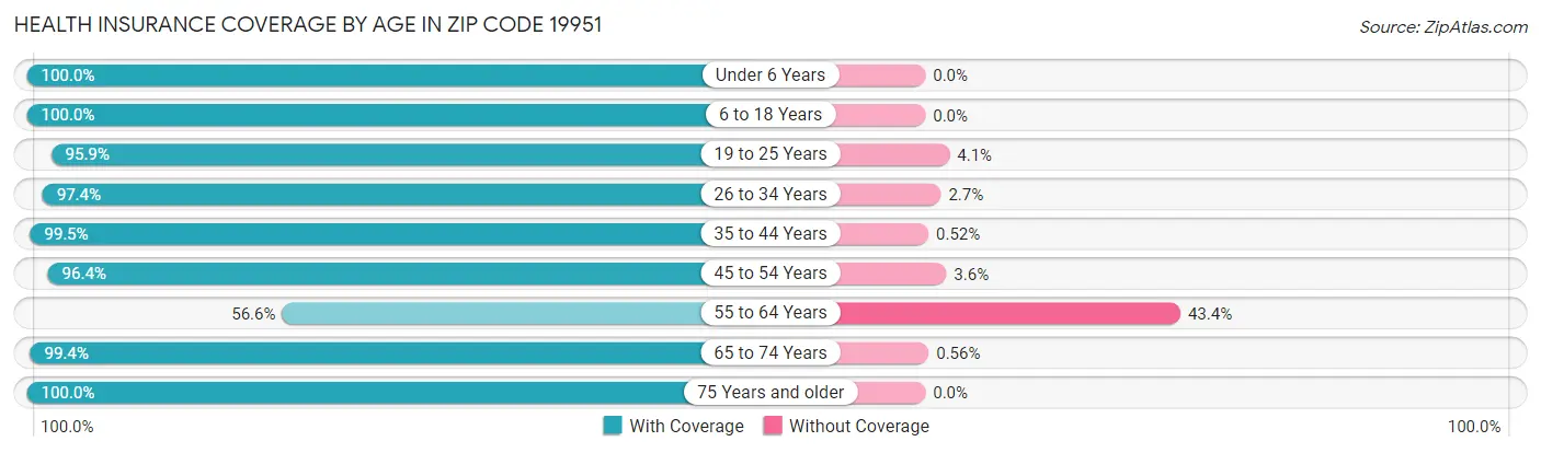 Health Insurance Coverage by Age in Zip Code 19951