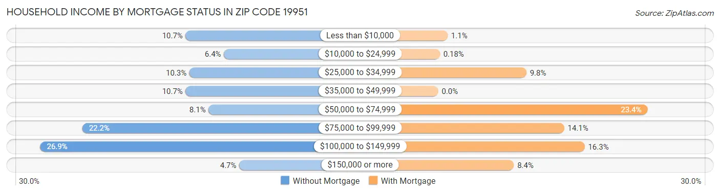 Household Income by Mortgage Status in Zip Code 19951