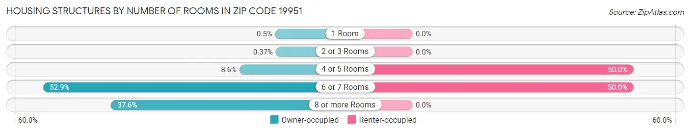 Housing Structures by Number of Rooms in Zip Code 19951