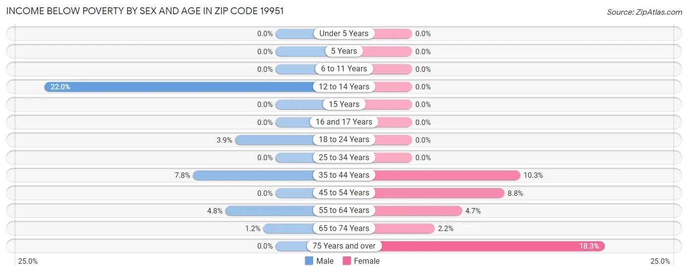 Income Below Poverty by Sex and Age in Zip Code 19951