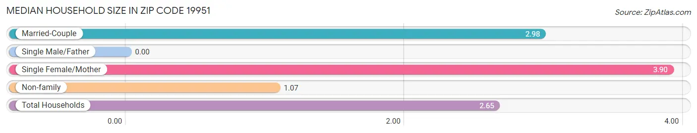 Median Household Size in Zip Code 19951