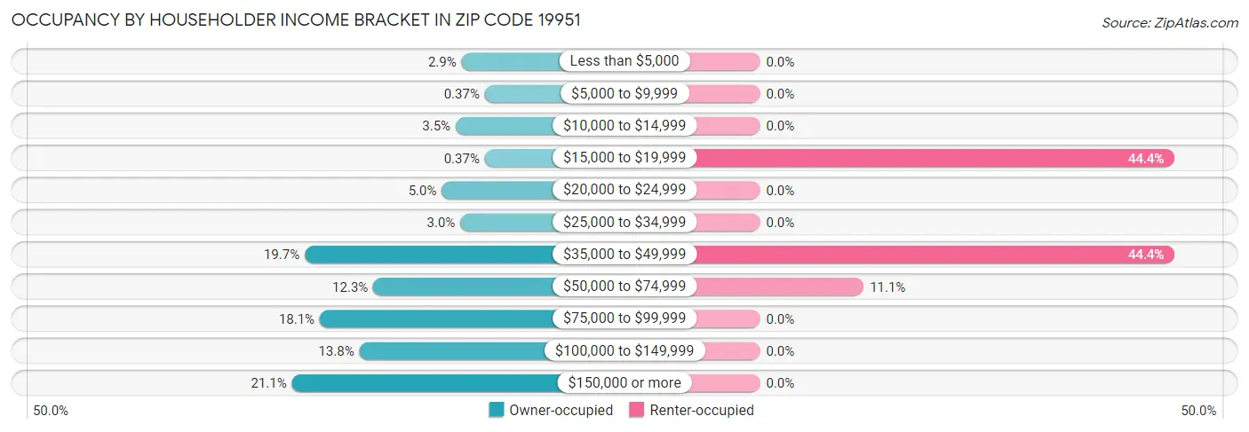 Occupancy by Householder Income Bracket in Zip Code 19951