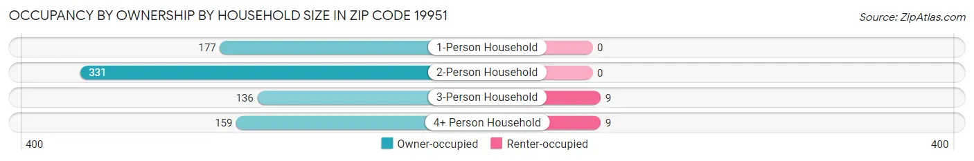 Occupancy by Ownership by Household Size in Zip Code 19951