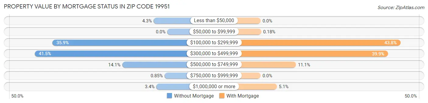 Property Value by Mortgage Status in Zip Code 19951