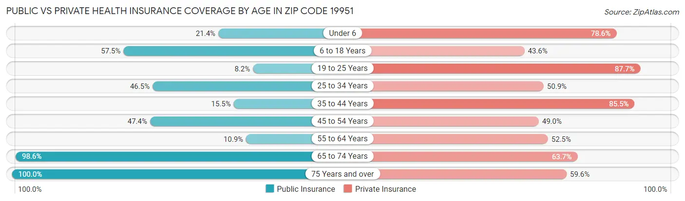 Public vs Private Health Insurance Coverage by Age in Zip Code 19951