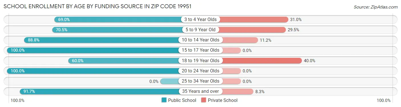 School Enrollment by Age by Funding Source in Zip Code 19951