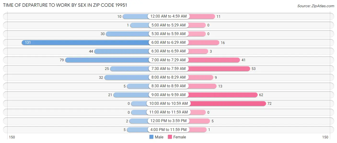 Time of Departure to Work by Sex in Zip Code 19951