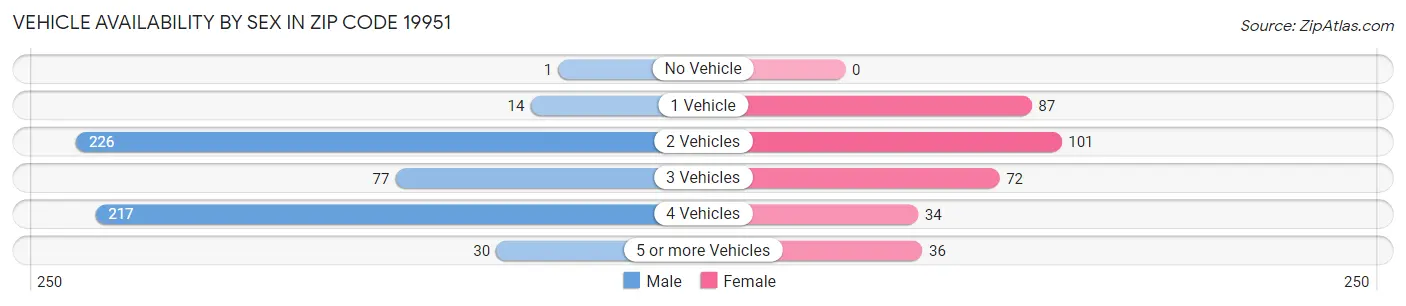Vehicle Availability by Sex in Zip Code 19951