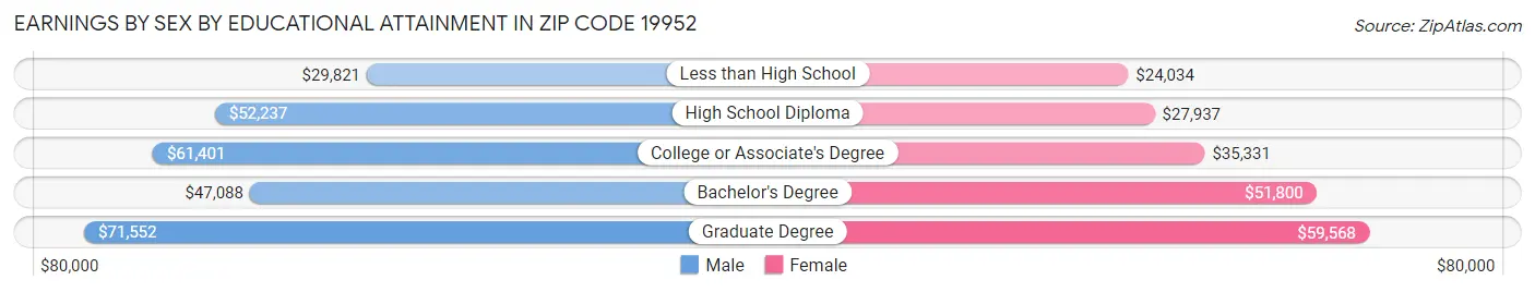 Earnings by Sex by Educational Attainment in Zip Code 19952