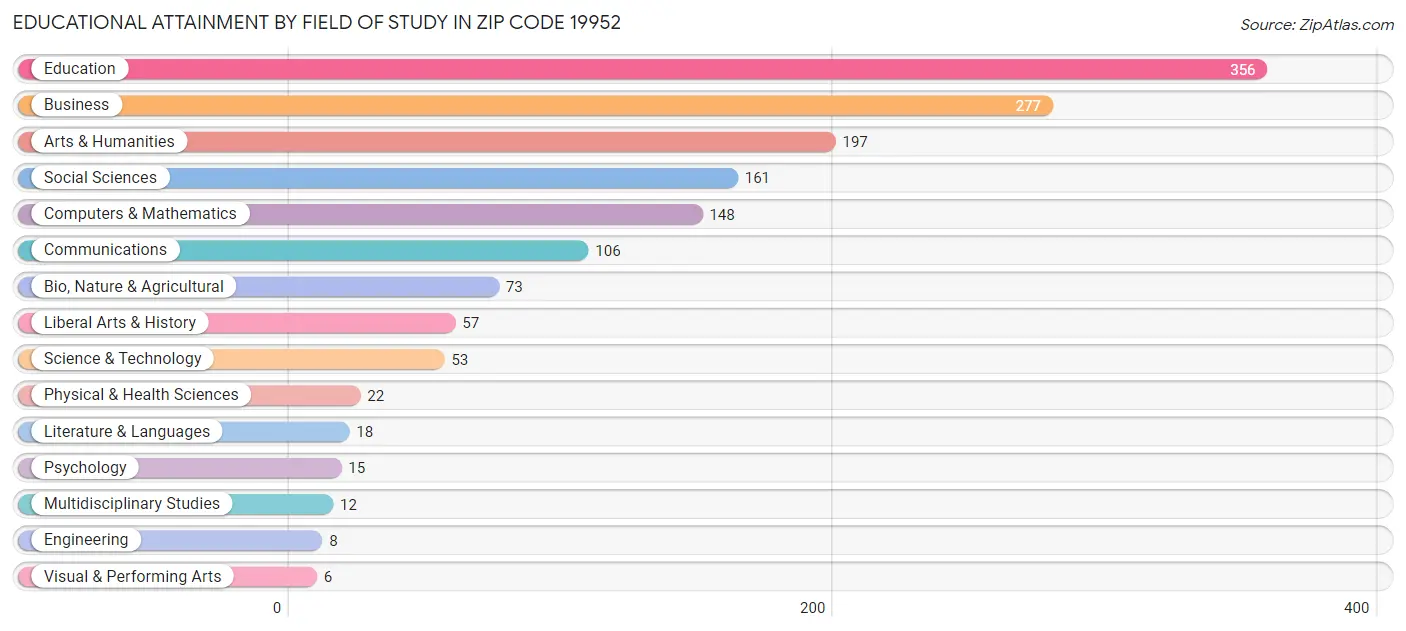 Educational Attainment by Field of Study in Zip Code 19952