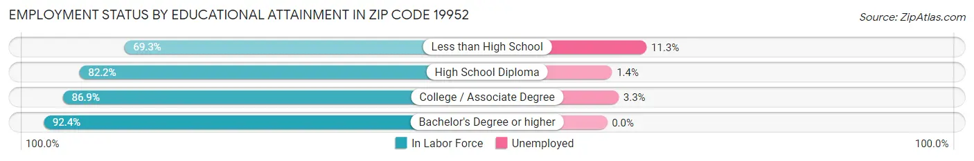Employment Status by Educational Attainment in Zip Code 19952