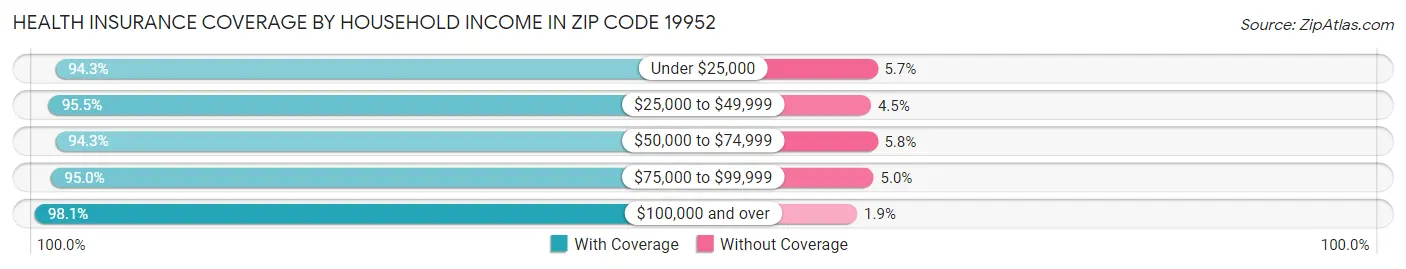 Health Insurance Coverage by Household Income in Zip Code 19952