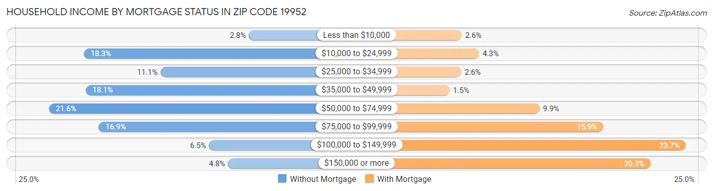 Household Income by Mortgage Status in Zip Code 19952