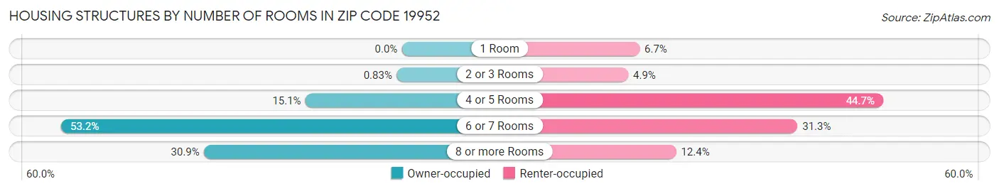Housing Structures by Number of Rooms in Zip Code 19952