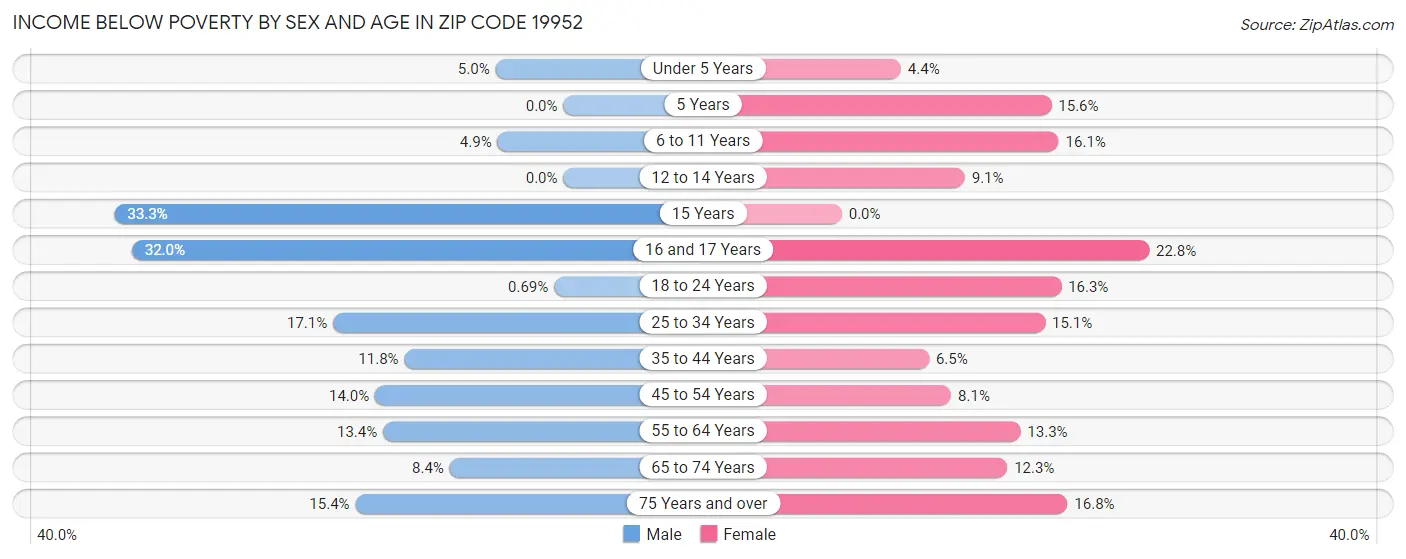 Income Below Poverty by Sex and Age in Zip Code 19952