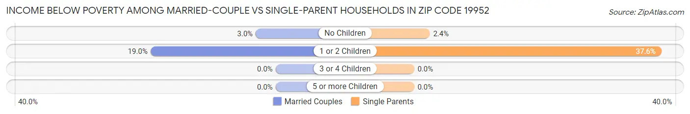 Income Below Poverty Among Married-Couple vs Single-Parent Households in Zip Code 19952