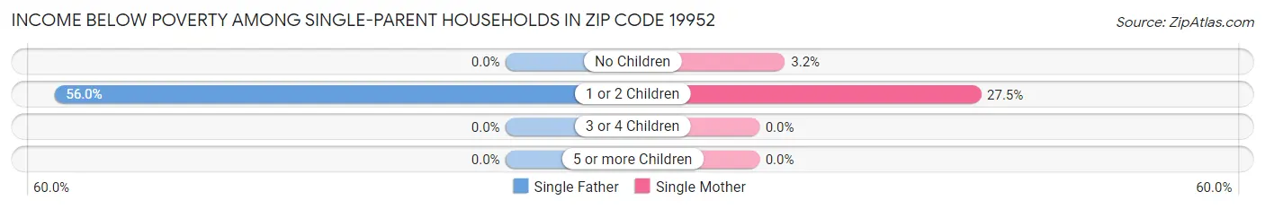 Income Below Poverty Among Single-Parent Households in Zip Code 19952