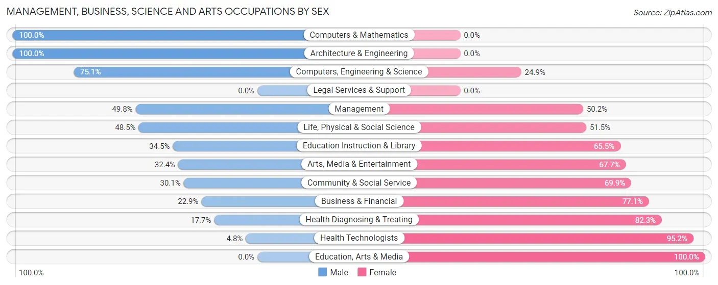 Management, Business, Science and Arts Occupations by Sex in Zip Code 19952