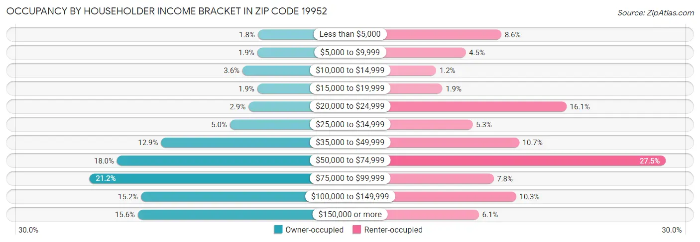Occupancy by Householder Income Bracket in Zip Code 19952
