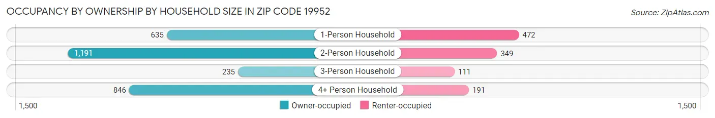 Occupancy by Ownership by Household Size in Zip Code 19952