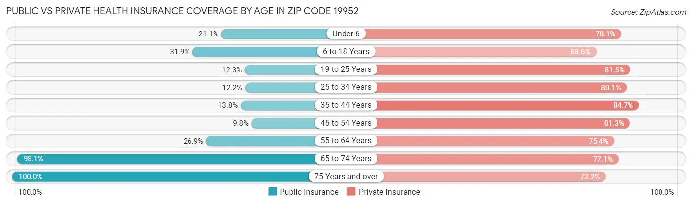Public vs Private Health Insurance Coverage by Age in Zip Code 19952