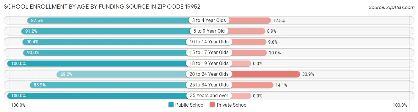 School Enrollment by Age by Funding Source in Zip Code 19952