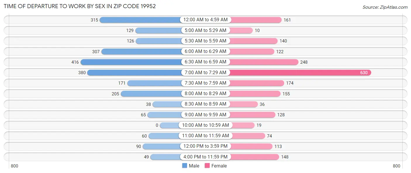Time of Departure to Work by Sex in Zip Code 19952