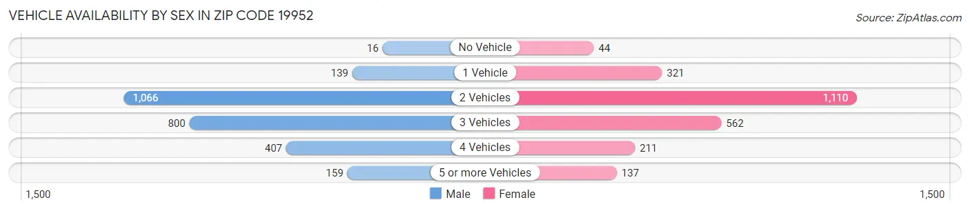 Vehicle Availability by Sex in Zip Code 19952