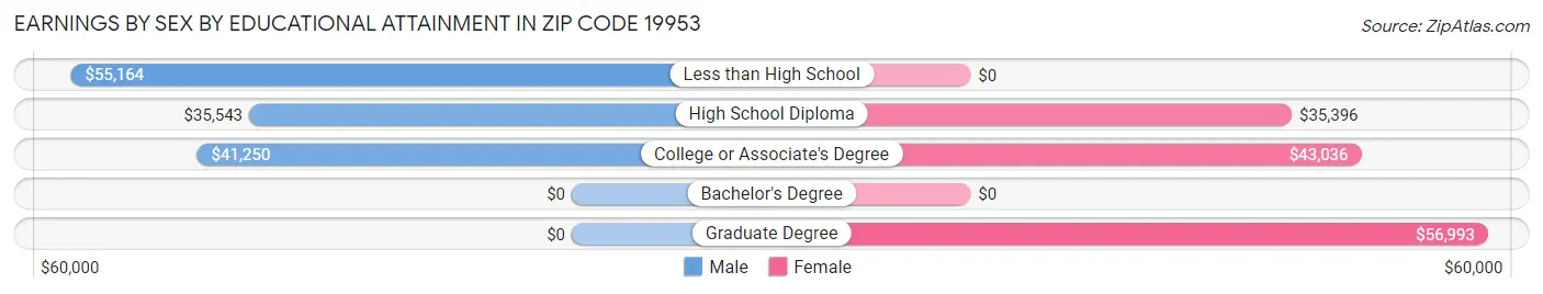 Earnings by Sex by Educational Attainment in Zip Code 19953
