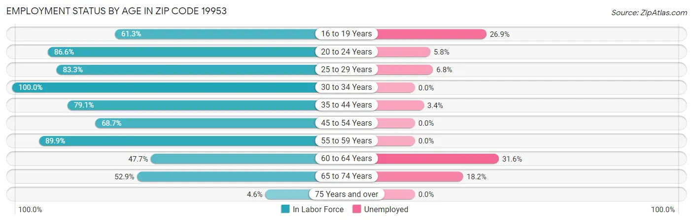 Employment Status by Age in Zip Code 19953