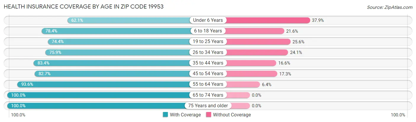 Health Insurance Coverage by Age in Zip Code 19953
