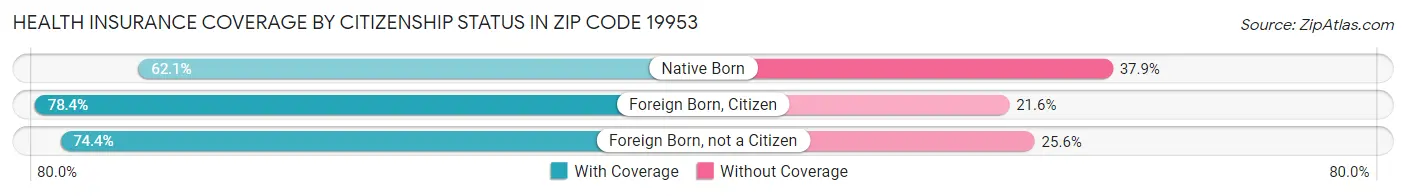 Health Insurance Coverage by Citizenship Status in Zip Code 19953