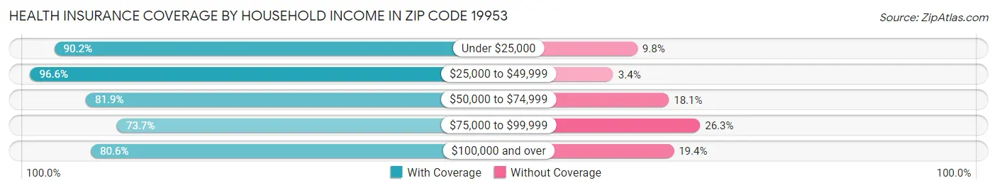 Health Insurance Coverage by Household Income in Zip Code 19953