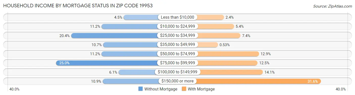 Household Income by Mortgage Status in Zip Code 19953