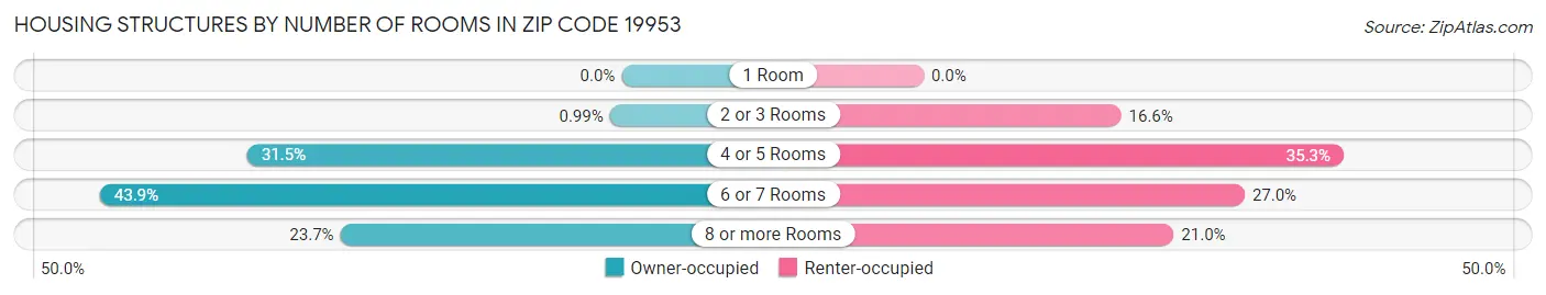 Housing Structures by Number of Rooms in Zip Code 19953