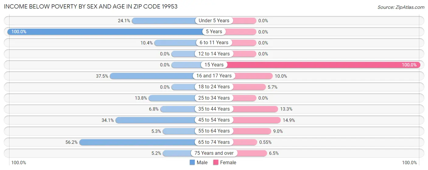 Income Below Poverty by Sex and Age in Zip Code 19953