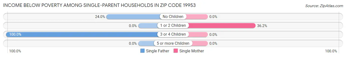 Income Below Poverty Among Single-Parent Households in Zip Code 19953