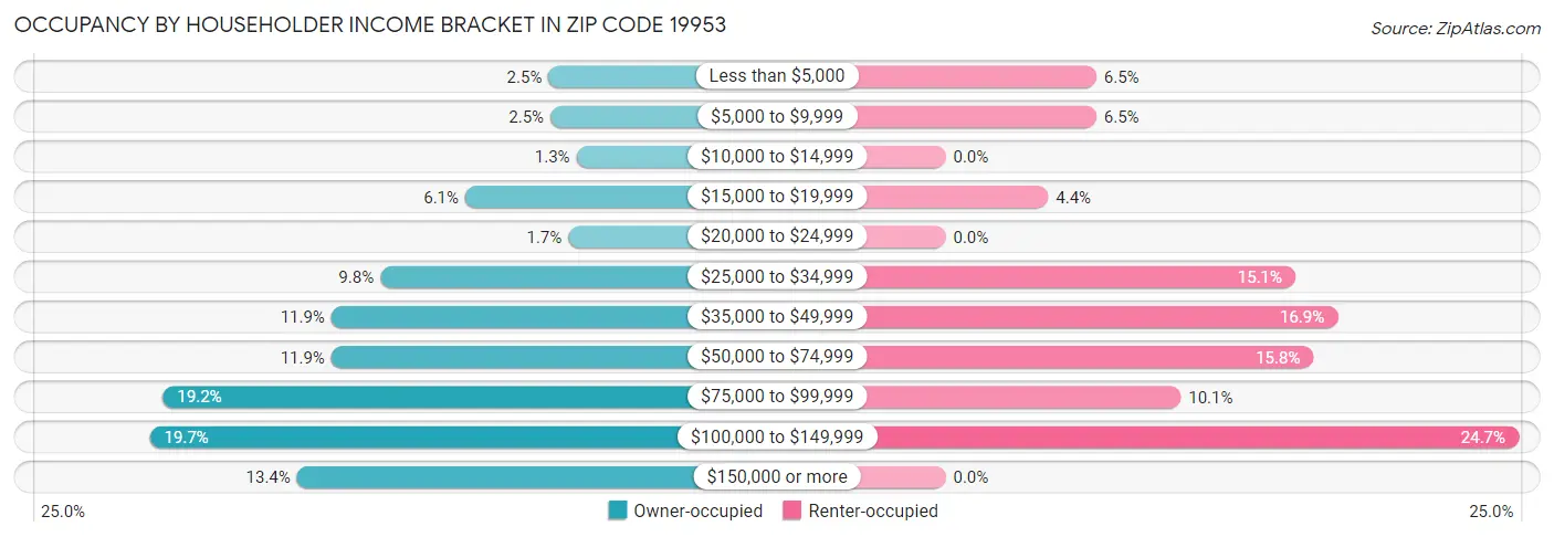 Occupancy by Householder Income Bracket in Zip Code 19953
