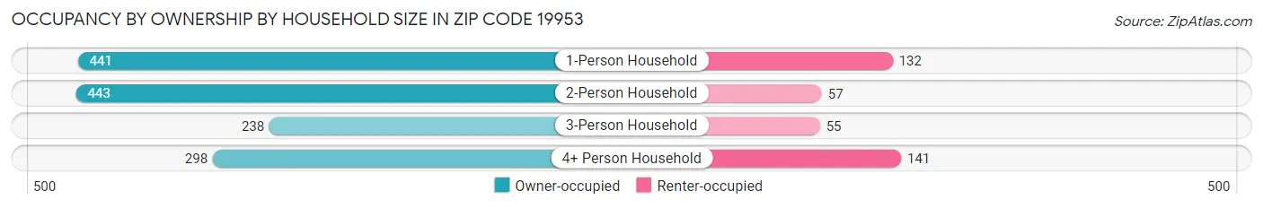 Occupancy by Ownership by Household Size in Zip Code 19953