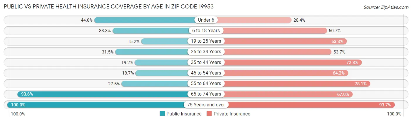 Public vs Private Health Insurance Coverage by Age in Zip Code 19953