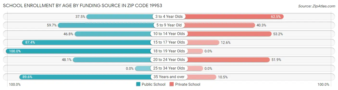 School Enrollment by Age by Funding Source in Zip Code 19953