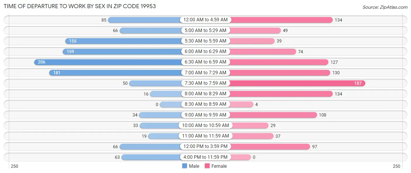 Time of Departure to Work by Sex in Zip Code 19953